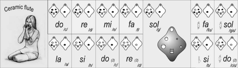 Okarína Zvěrokruh Blíženci